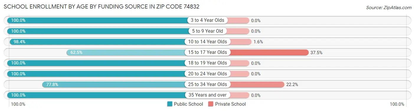 School Enrollment by Age by Funding Source in Zip Code 74832