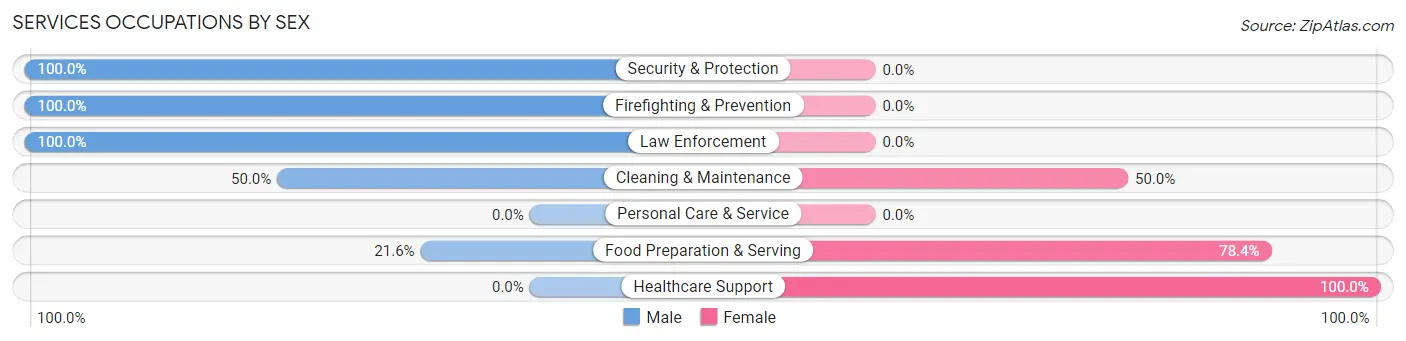 Services Occupations by Sex in Zip Code 74832