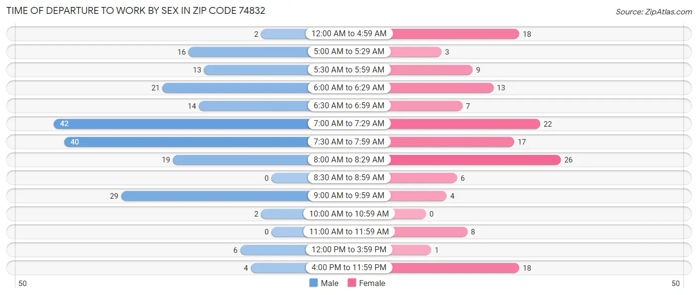 Time of Departure to Work by Sex in Zip Code 74832