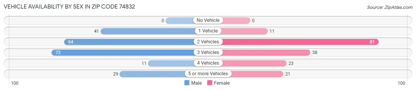 Vehicle Availability by Sex in Zip Code 74832