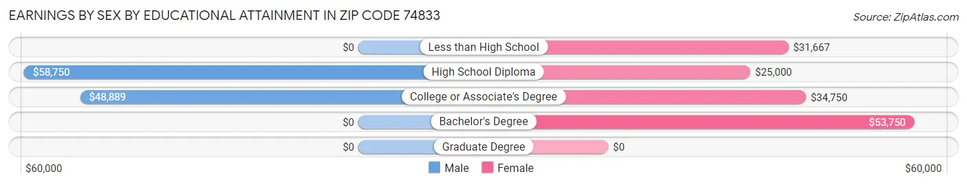 Earnings by Sex by Educational Attainment in Zip Code 74833