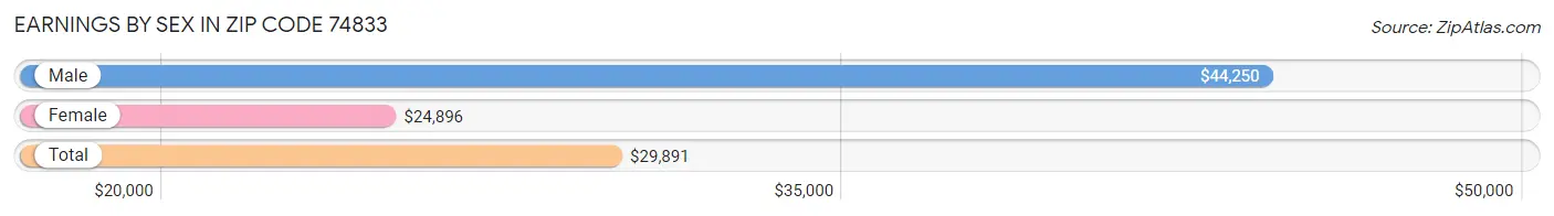 Earnings by Sex in Zip Code 74833