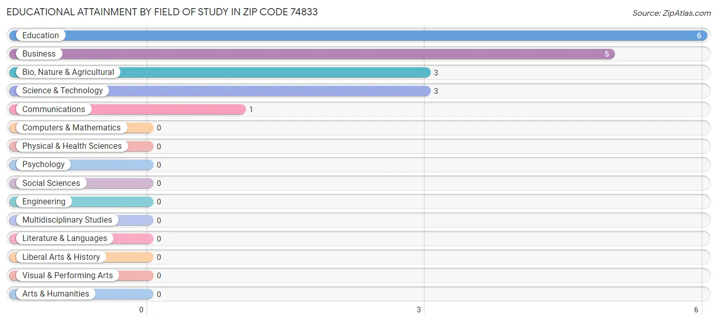 Educational Attainment by Field of Study in Zip Code 74833