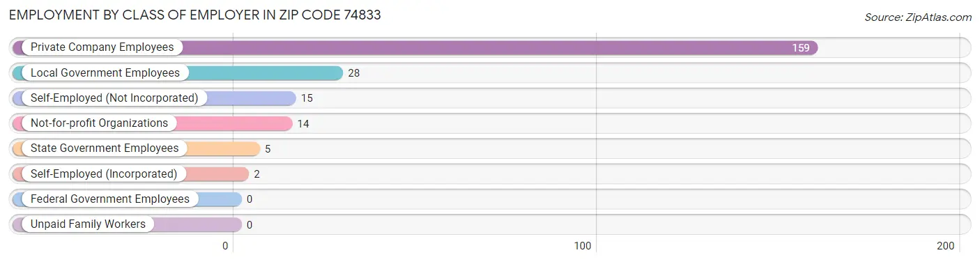 Employment by Class of Employer in Zip Code 74833