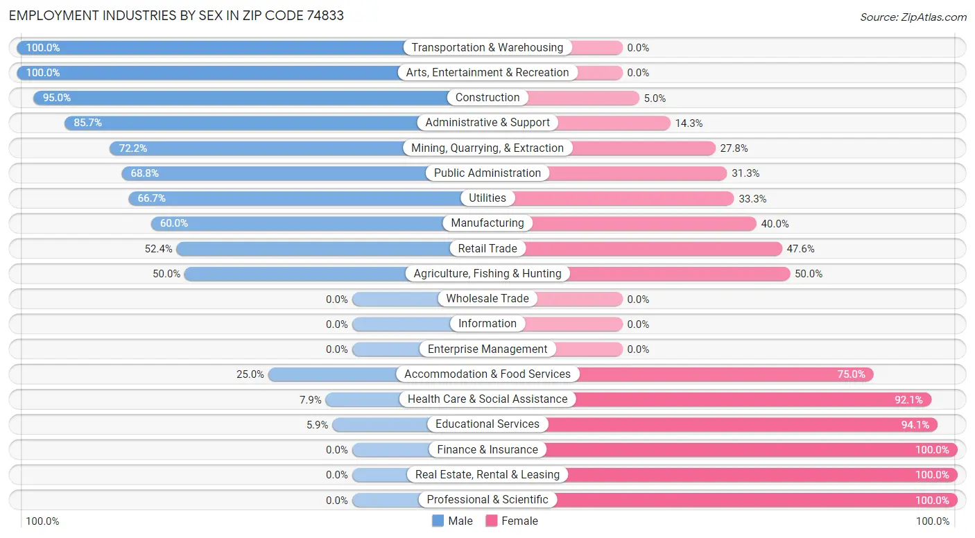 Employment Industries by Sex in Zip Code 74833