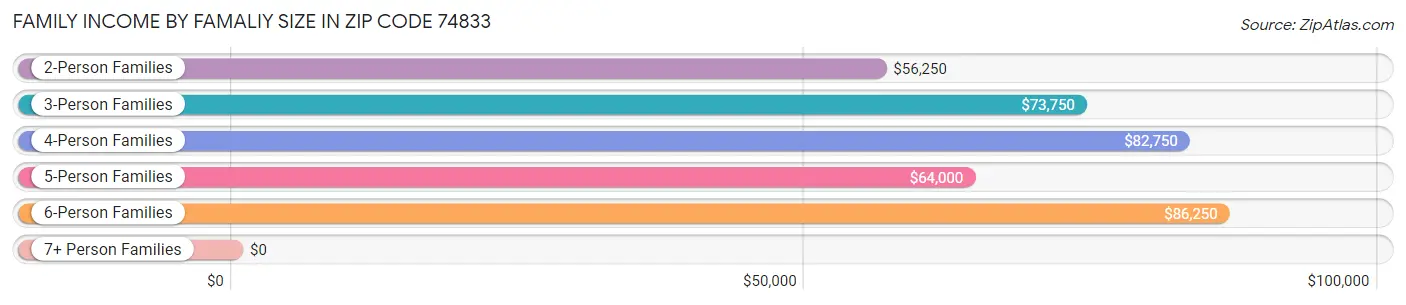 Family Income by Famaliy Size in Zip Code 74833