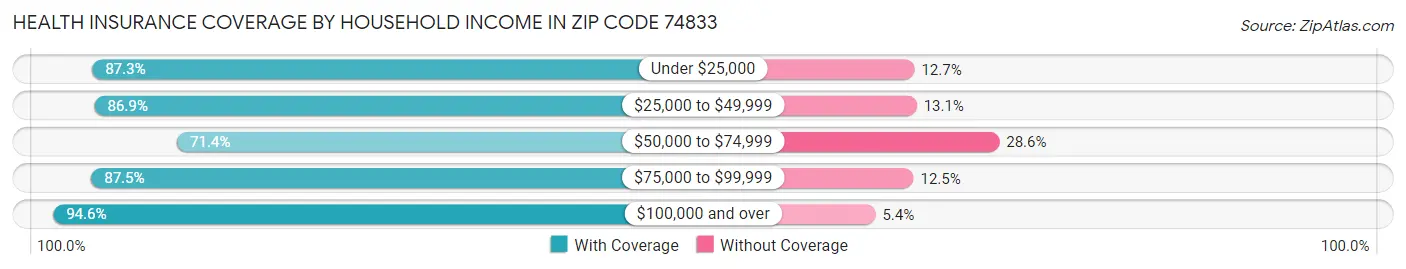 Health Insurance Coverage by Household Income in Zip Code 74833