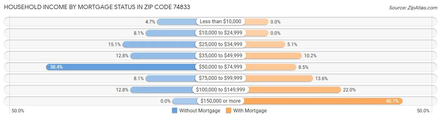Household Income by Mortgage Status in Zip Code 74833