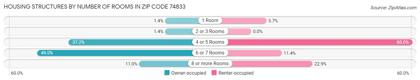 Housing Structures by Number of Rooms in Zip Code 74833