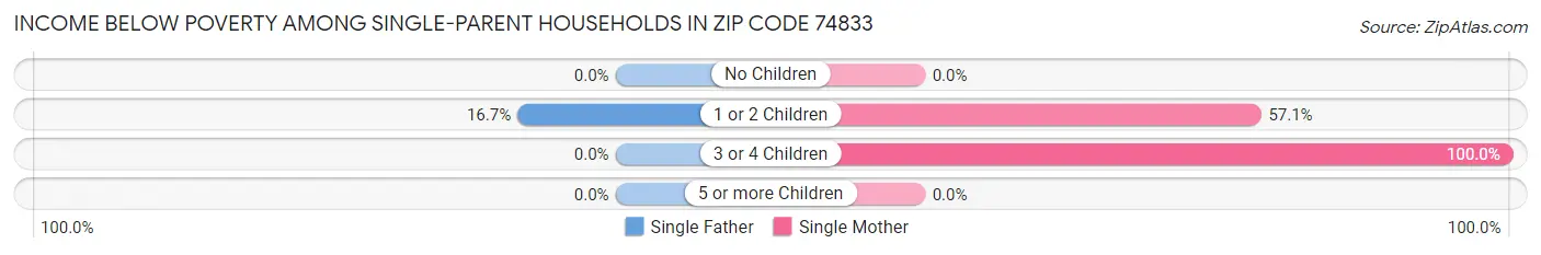 Income Below Poverty Among Single-Parent Households in Zip Code 74833