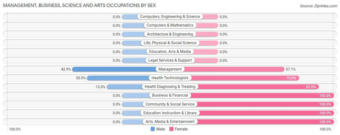 Management, Business, Science and Arts Occupations by Sex in Zip Code 74833