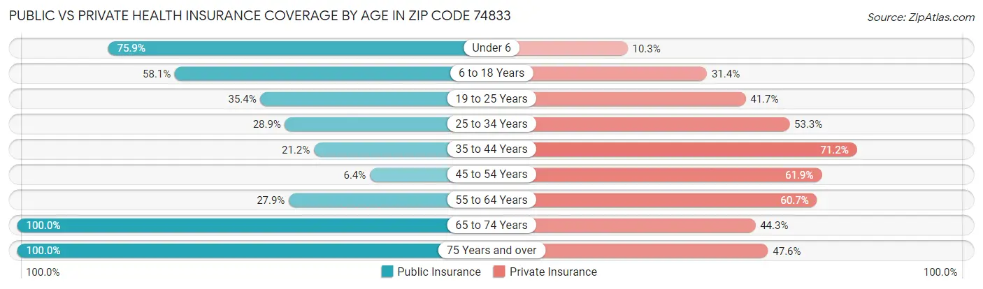 Public vs Private Health Insurance Coverage by Age in Zip Code 74833