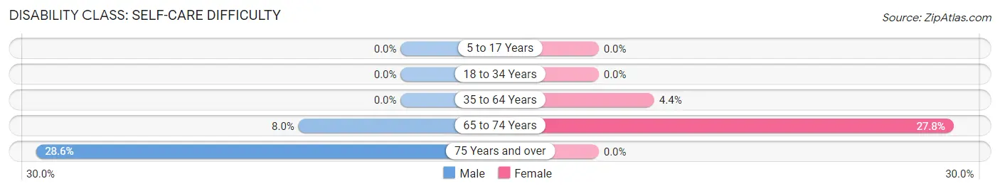 Disability in Zip Code 74833: <span>Self-Care Difficulty</span>