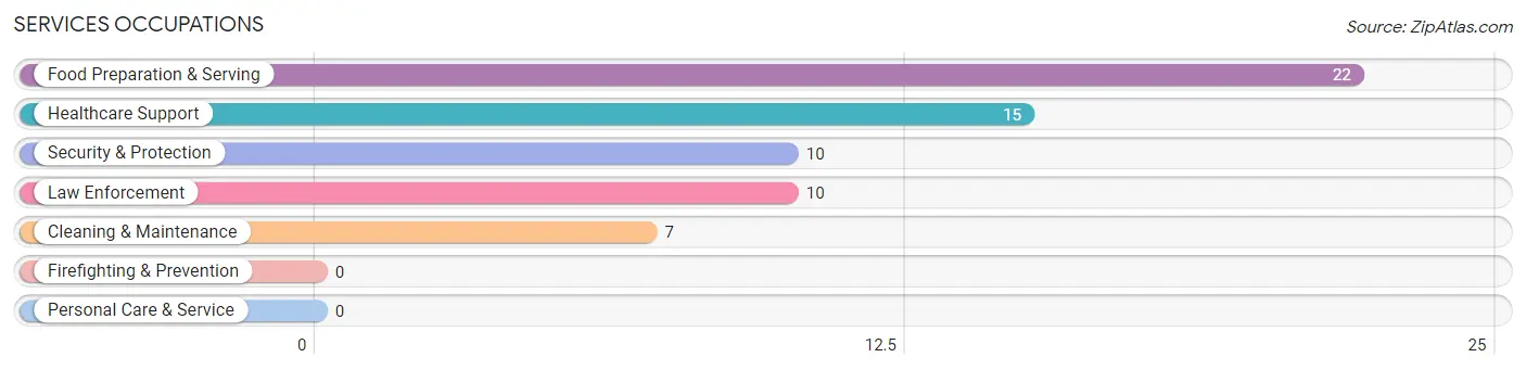 Services Occupations in Zip Code 74833