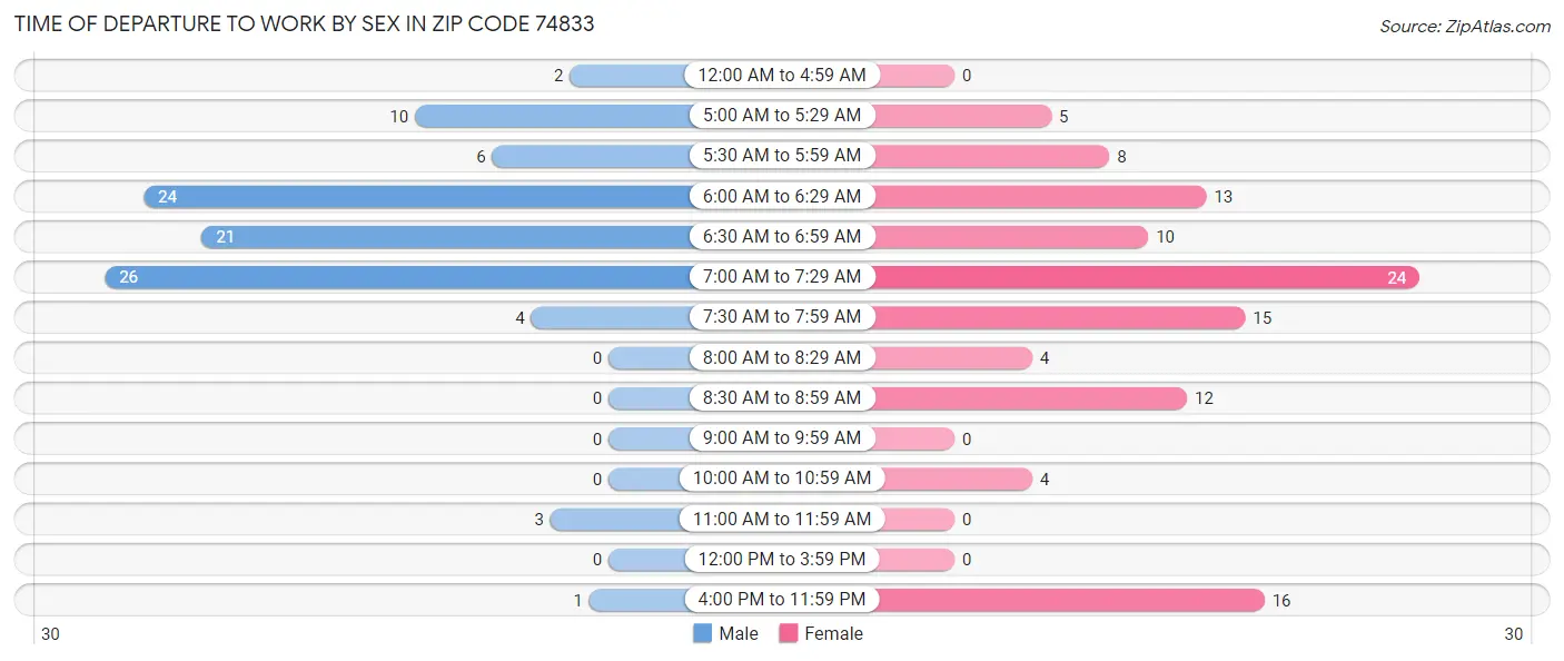 Time of Departure to Work by Sex in Zip Code 74833