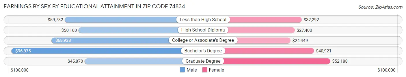 Earnings by Sex by Educational Attainment in Zip Code 74834