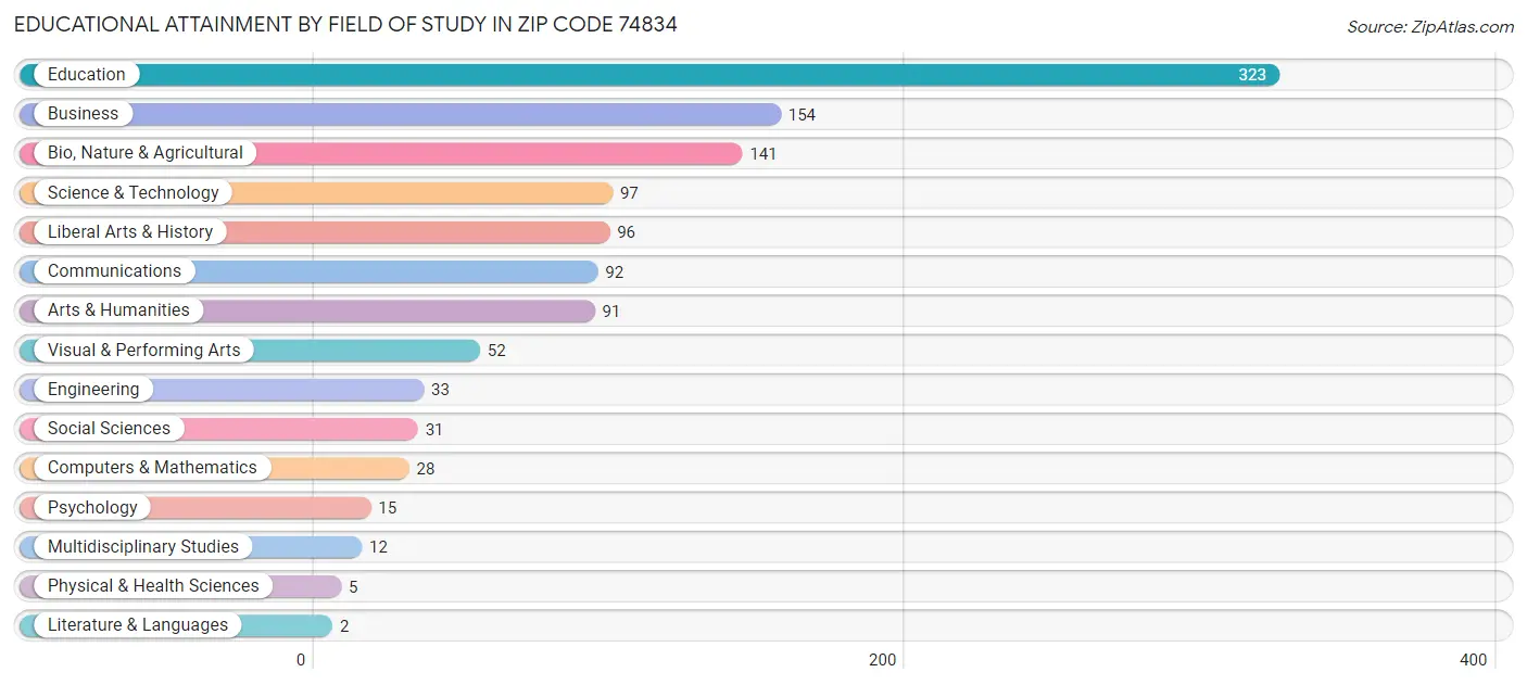 Educational Attainment by Field of Study in Zip Code 74834