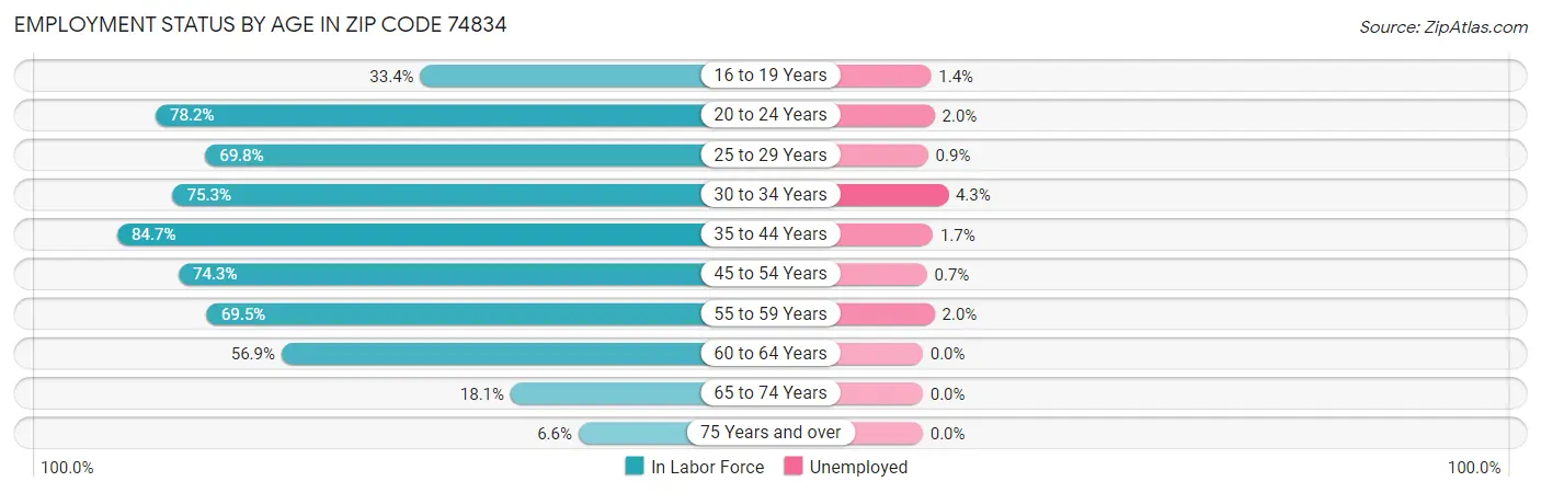 Employment Status by Age in Zip Code 74834