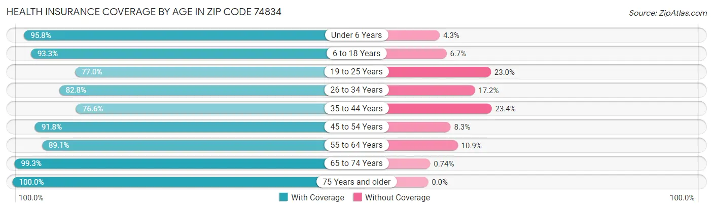 Health Insurance Coverage by Age in Zip Code 74834