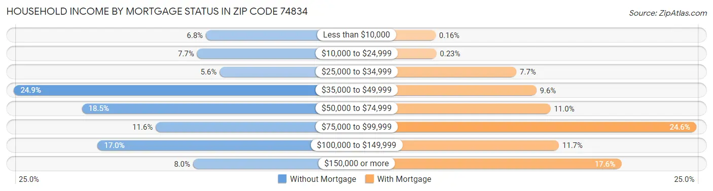 Household Income by Mortgage Status in Zip Code 74834