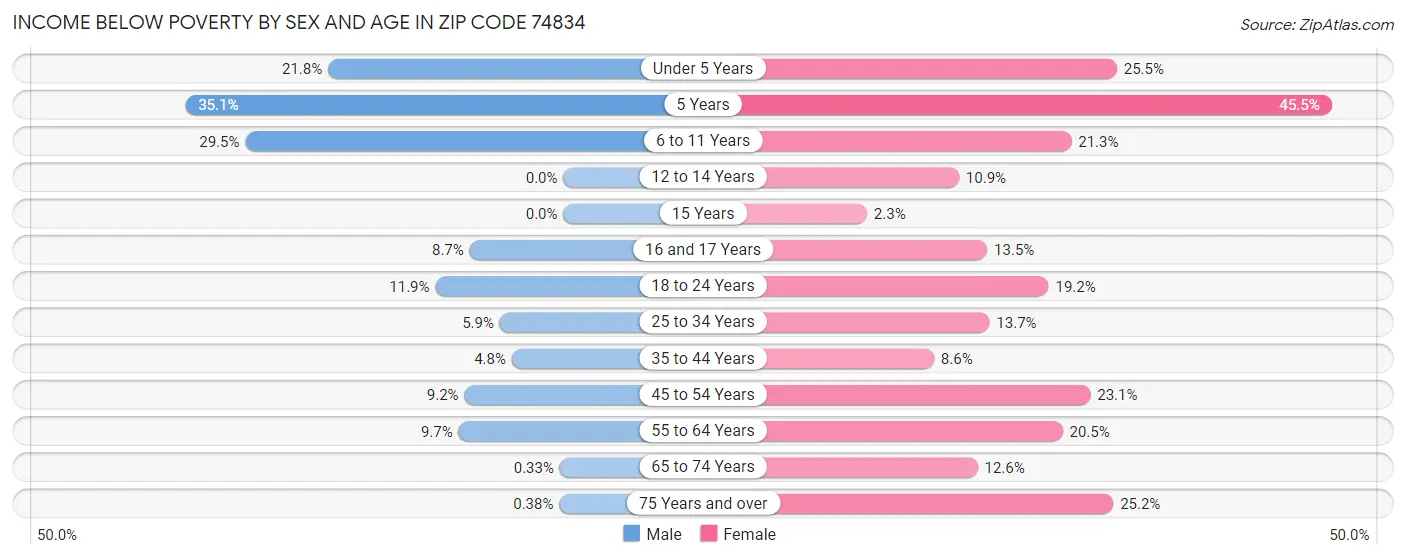 Income Below Poverty by Sex and Age in Zip Code 74834