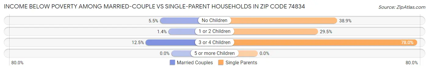 Income Below Poverty Among Married-Couple vs Single-Parent Households in Zip Code 74834
