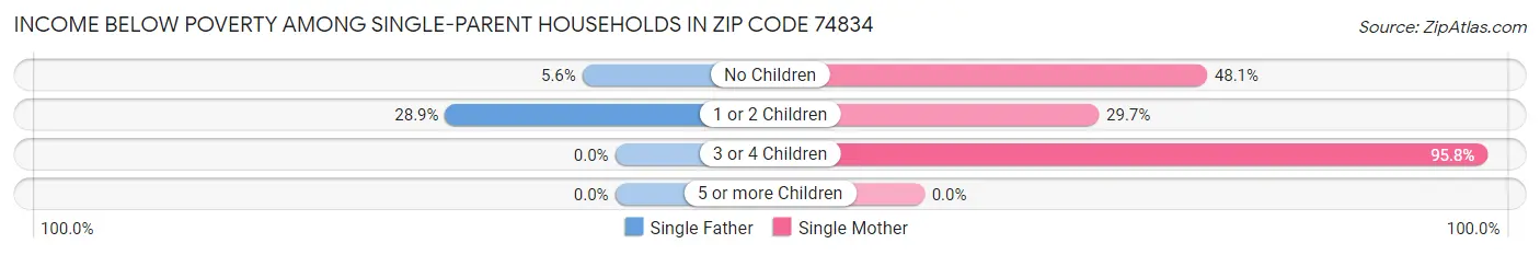 Income Below Poverty Among Single-Parent Households in Zip Code 74834