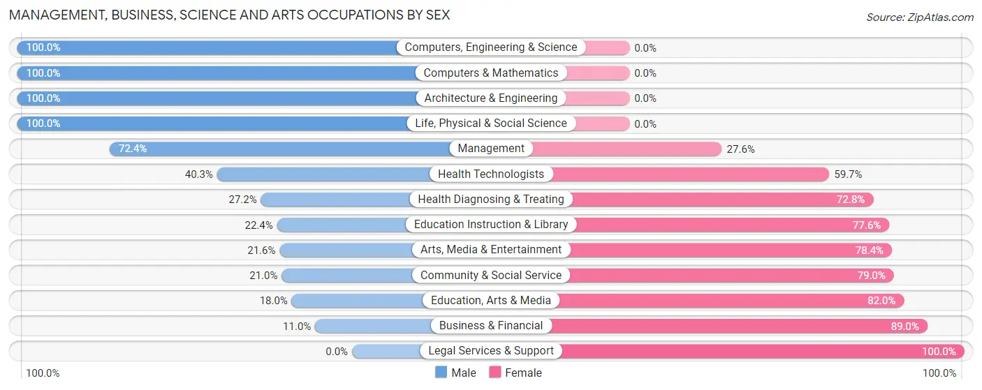 Management, Business, Science and Arts Occupations by Sex in Zip Code 74834