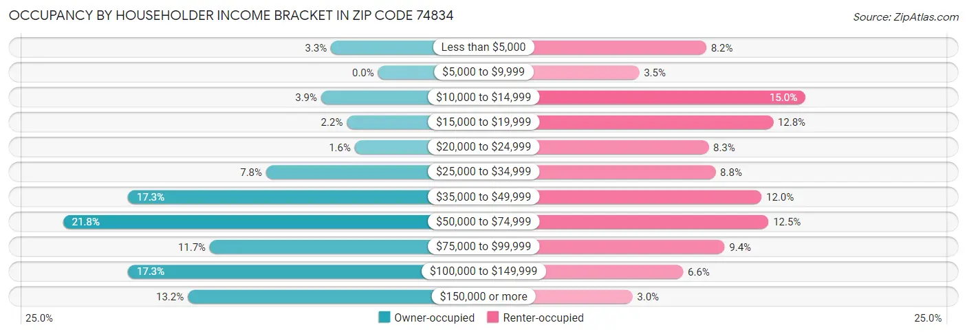 Occupancy by Householder Income Bracket in Zip Code 74834