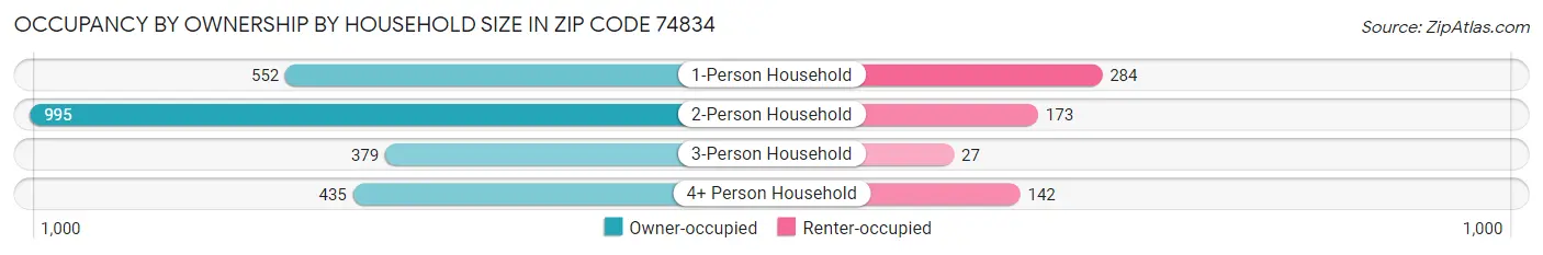 Occupancy by Ownership by Household Size in Zip Code 74834