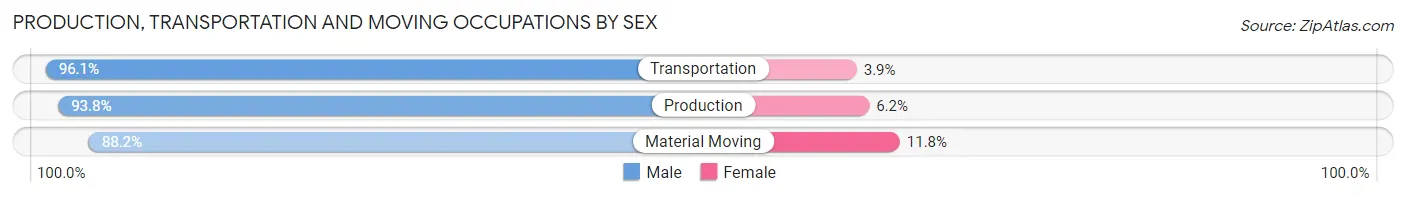 Production, Transportation and Moving Occupations by Sex in Zip Code 74834
