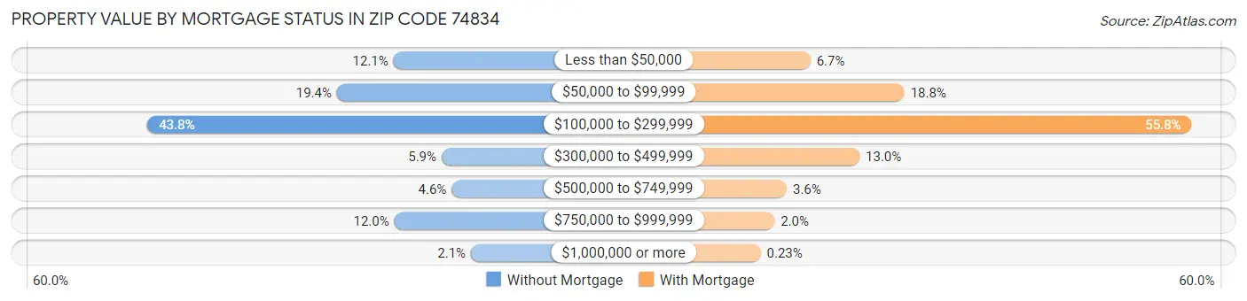 Property Value by Mortgage Status in Zip Code 74834