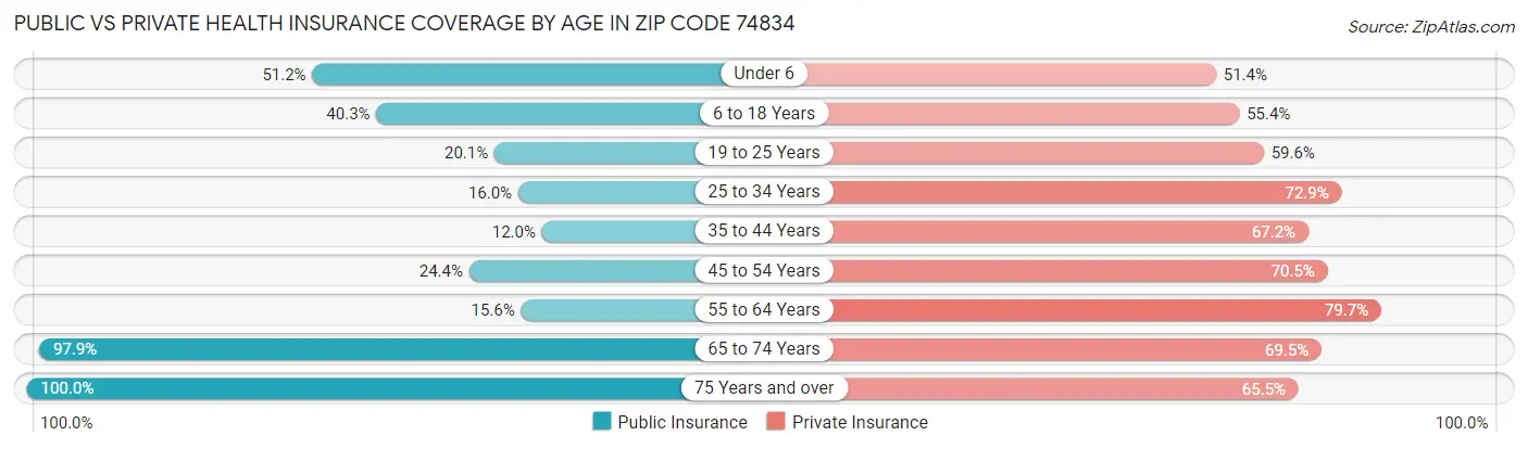 Public vs Private Health Insurance Coverage by Age in Zip Code 74834