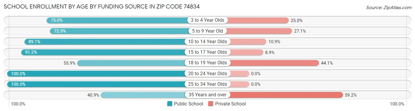 School Enrollment by Age by Funding Source in Zip Code 74834