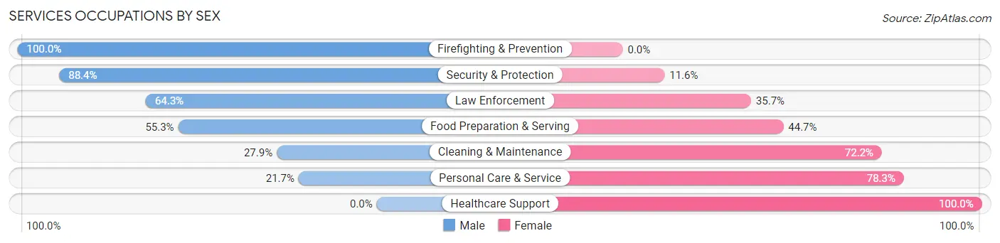 Services Occupations by Sex in Zip Code 74834
