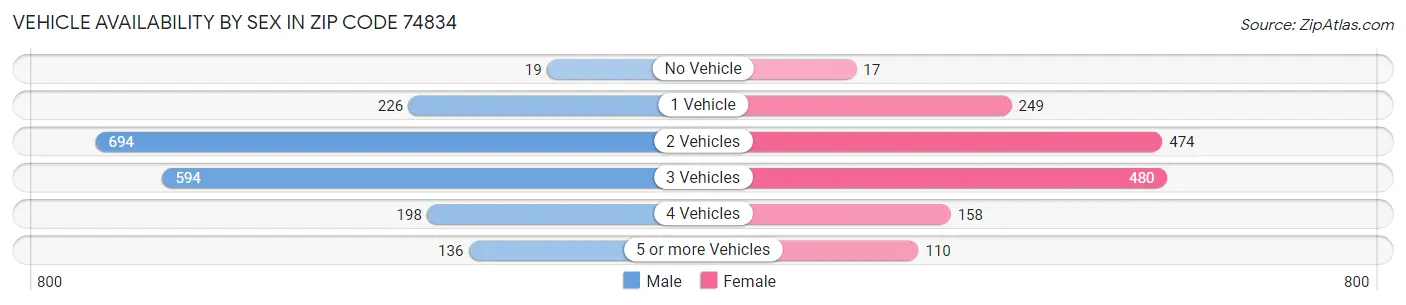 Vehicle Availability by Sex in Zip Code 74834