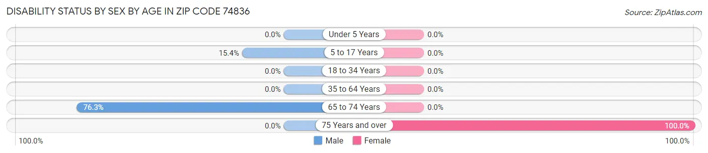 Disability Status by Sex by Age in Zip Code 74836