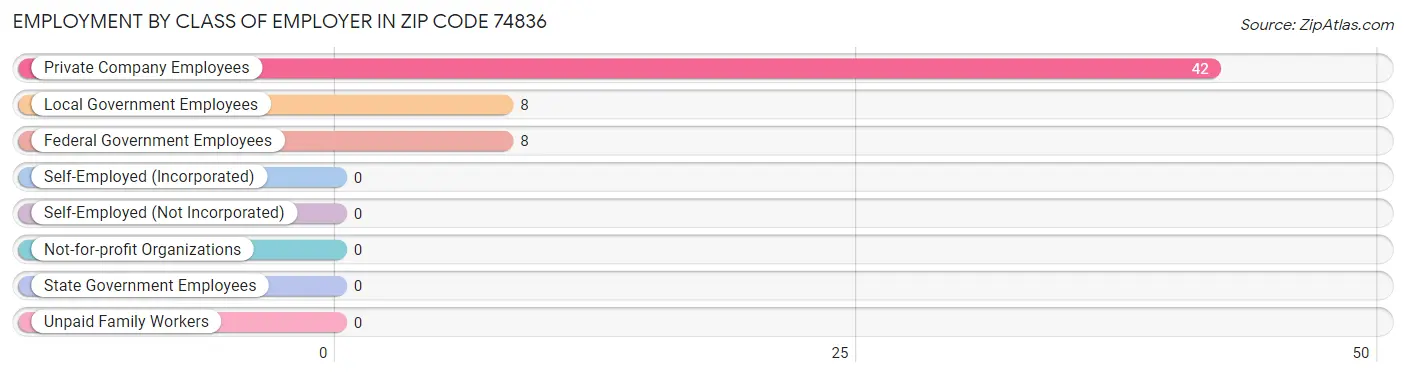 Employment by Class of Employer in Zip Code 74836