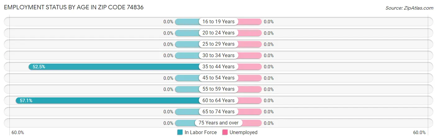 Employment Status by Age in Zip Code 74836