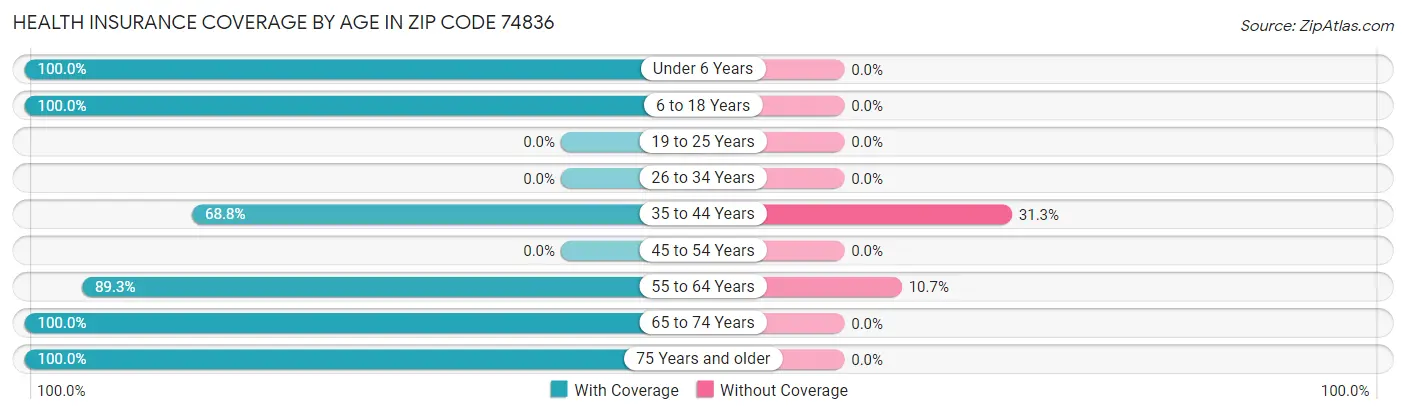 Health Insurance Coverage by Age in Zip Code 74836