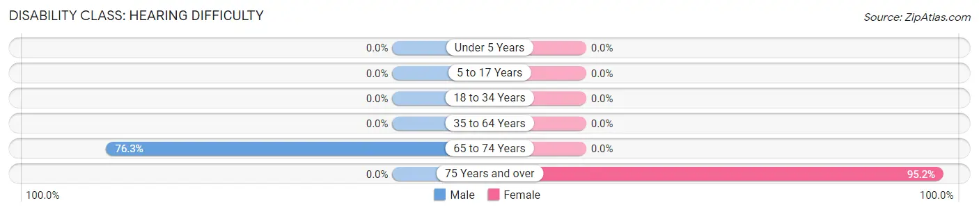 Disability in Zip Code 74836: <span>Hearing Difficulty</span>