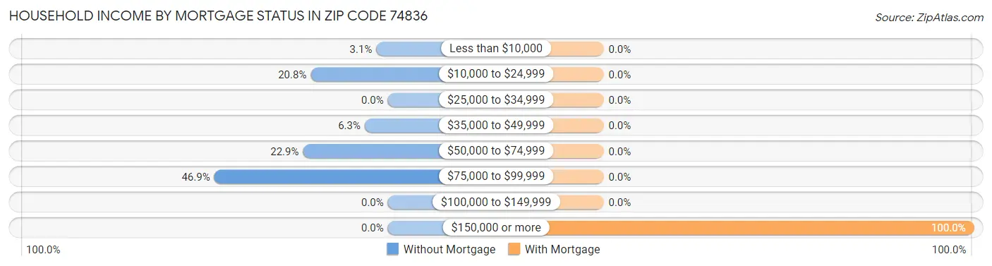 Household Income by Mortgage Status in Zip Code 74836