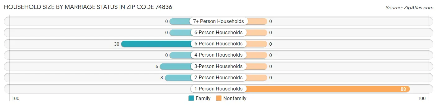 Household Size by Marriage Status in Zip Code 74836