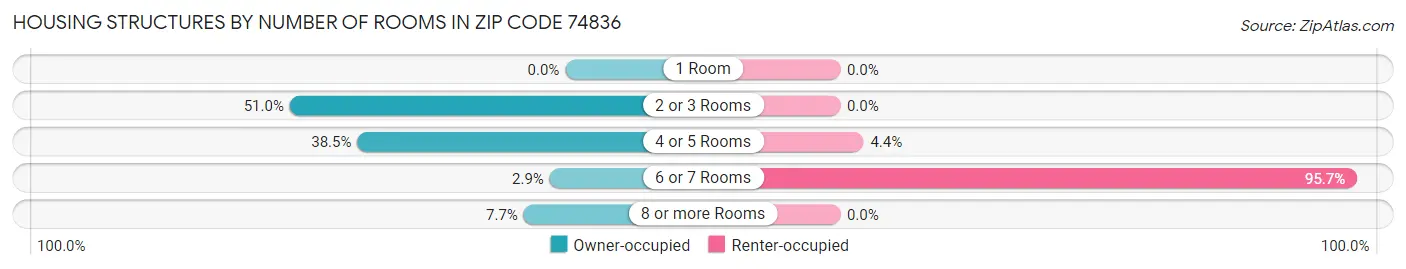 Housing Structures by Number of Rooms in Zip Code 74836