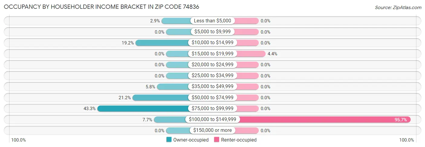Occupancy by Householder Income Bracket in Zip Code 74836