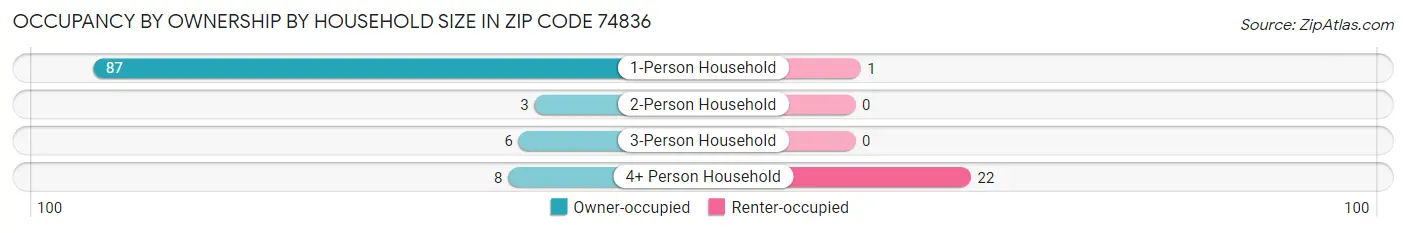 Occupancy by Ownership by Household Size in Zip Code 74836