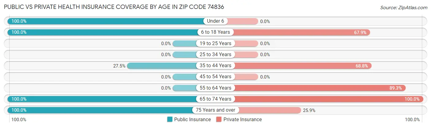 Public vs Private Health Insurance Coverage by Age in Zip Code 74836