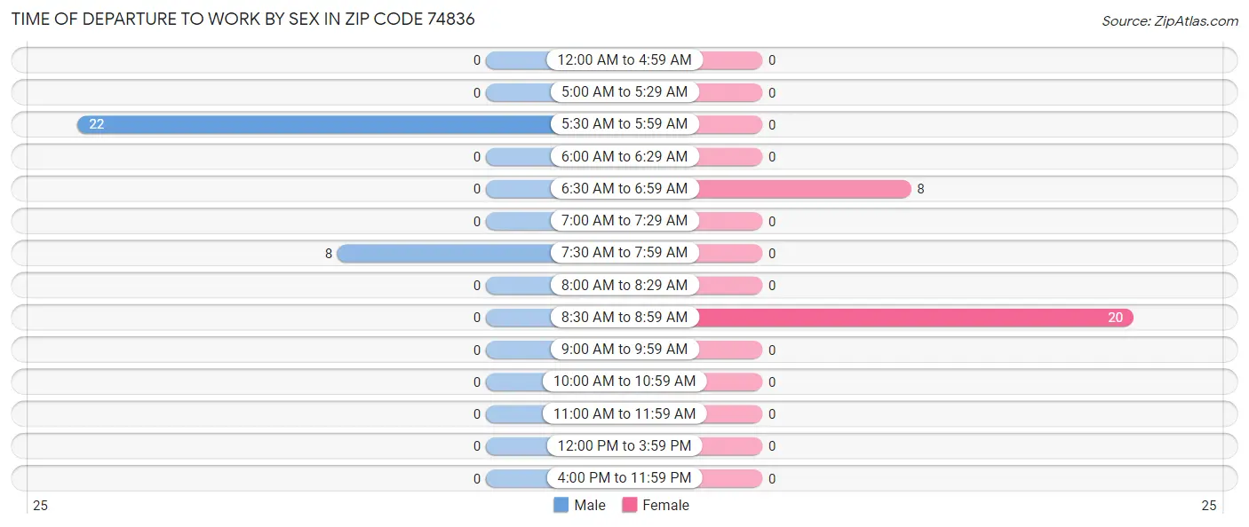 Time of Departure to Work by Sex in Zip Code 74836