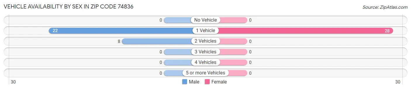 Vehicle Availability by Sex in Zip Code 74836