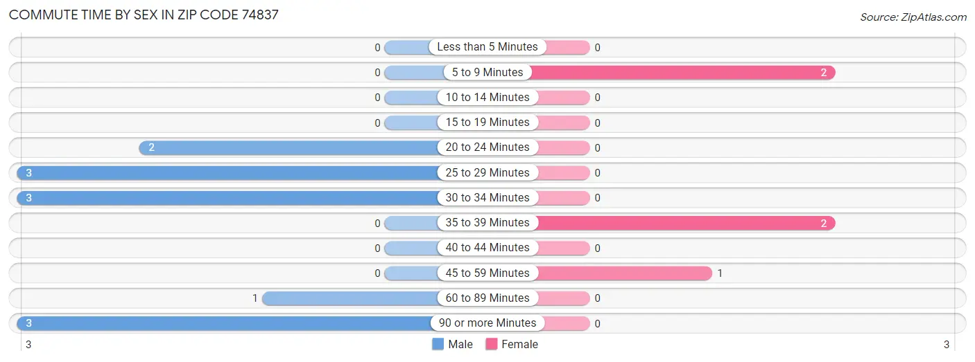 Commute Time by Sex in Zip Code 74837